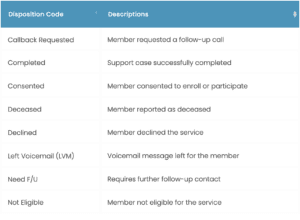 Call Disposition Codes